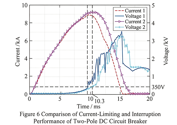 DC 1500V two-pole circuit breaker current-limiting and breaking performance curve.png
