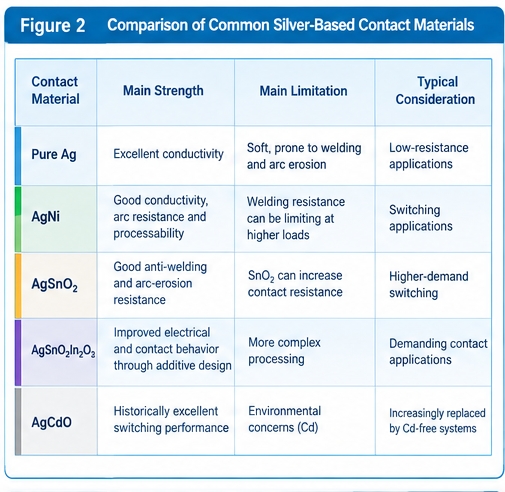 Figure 2. Qualitative comparison of common silver-based electrical contact materials.