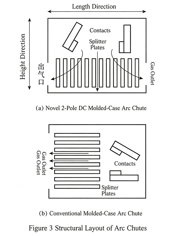 Layout comparison of novel two-pole DC MCCB and conventional arc chute.png