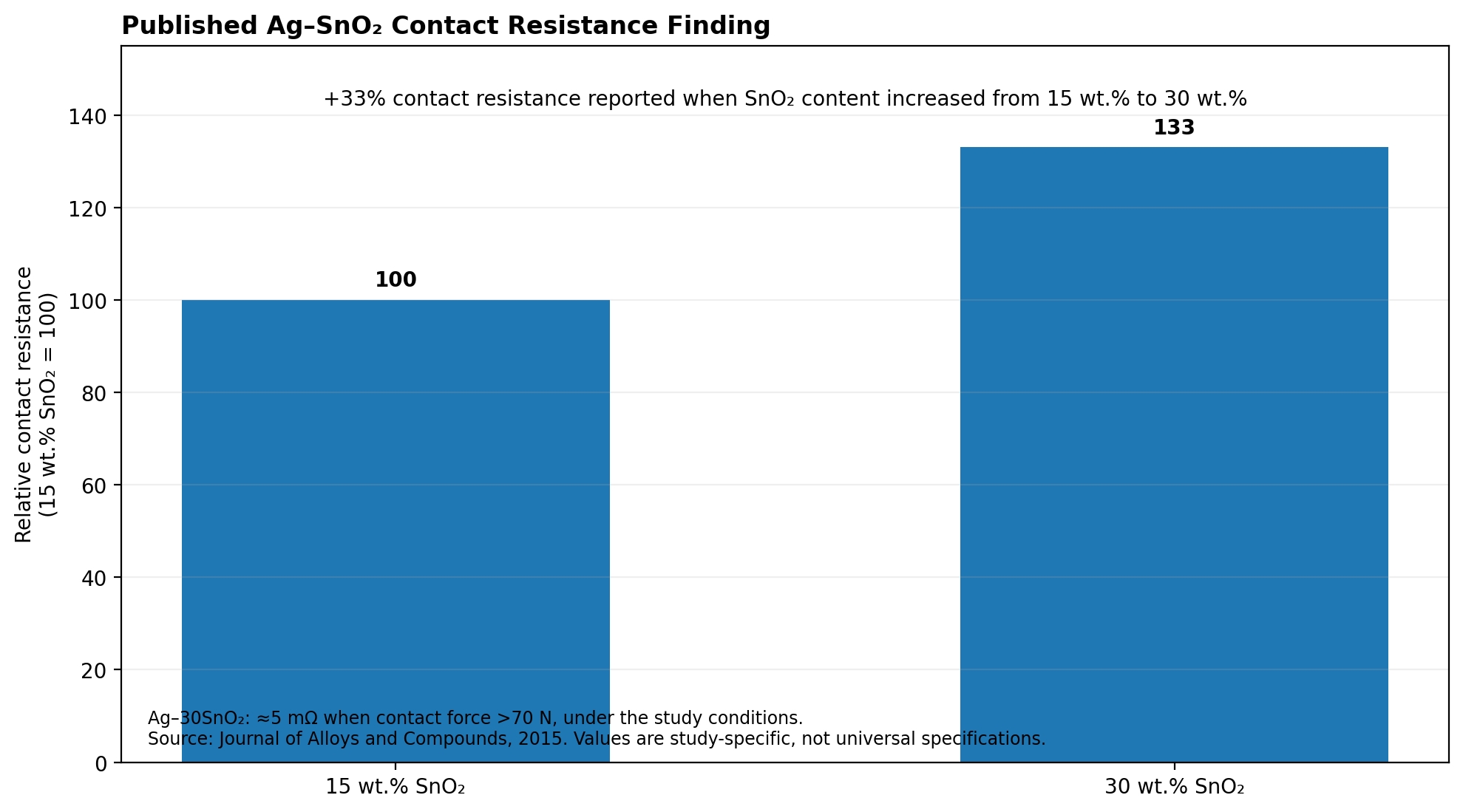  Published Ag-SnO2 contact resistance change with SnO2 content and contact force