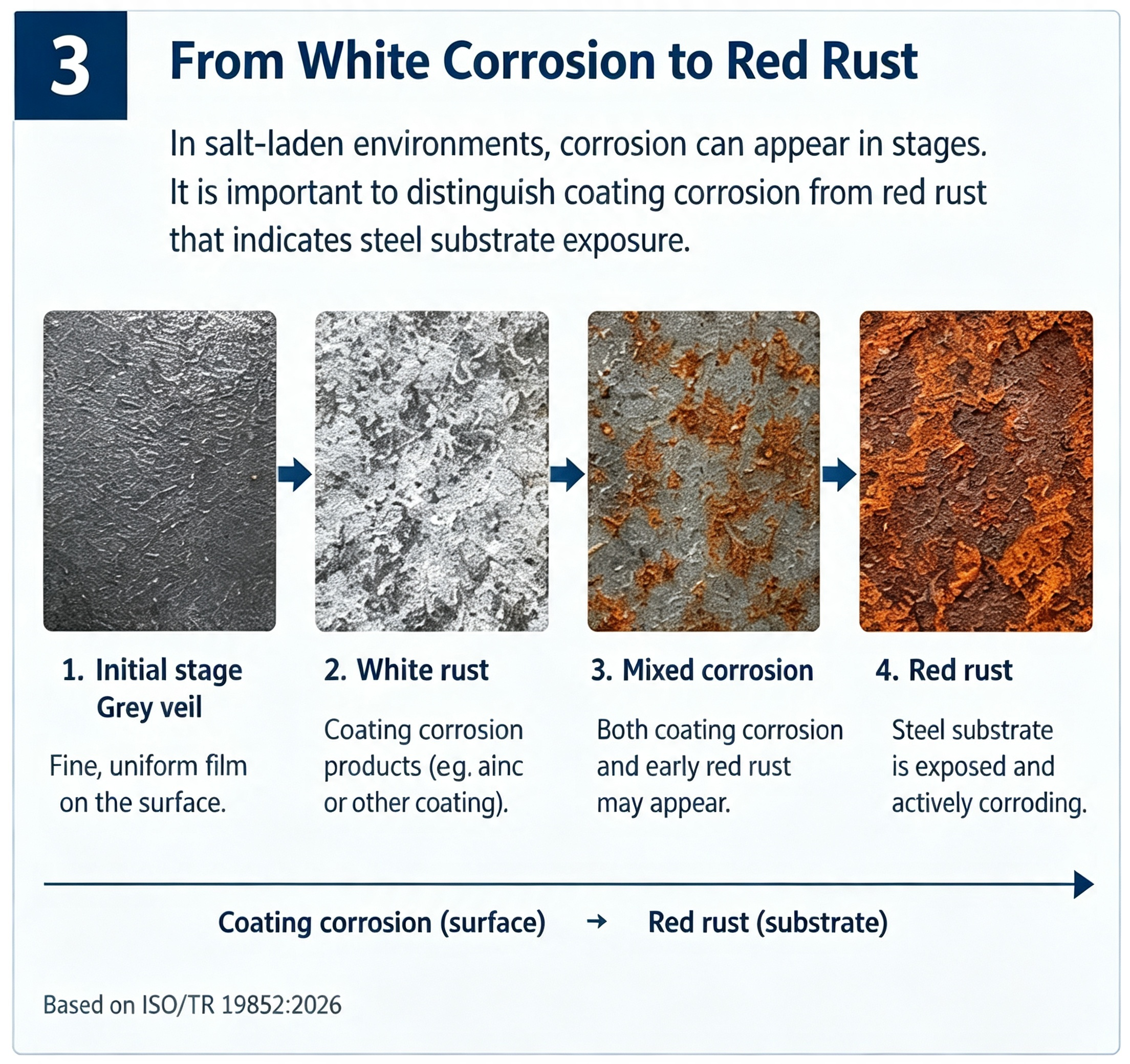 White rust and red rust progression on coated steel surface