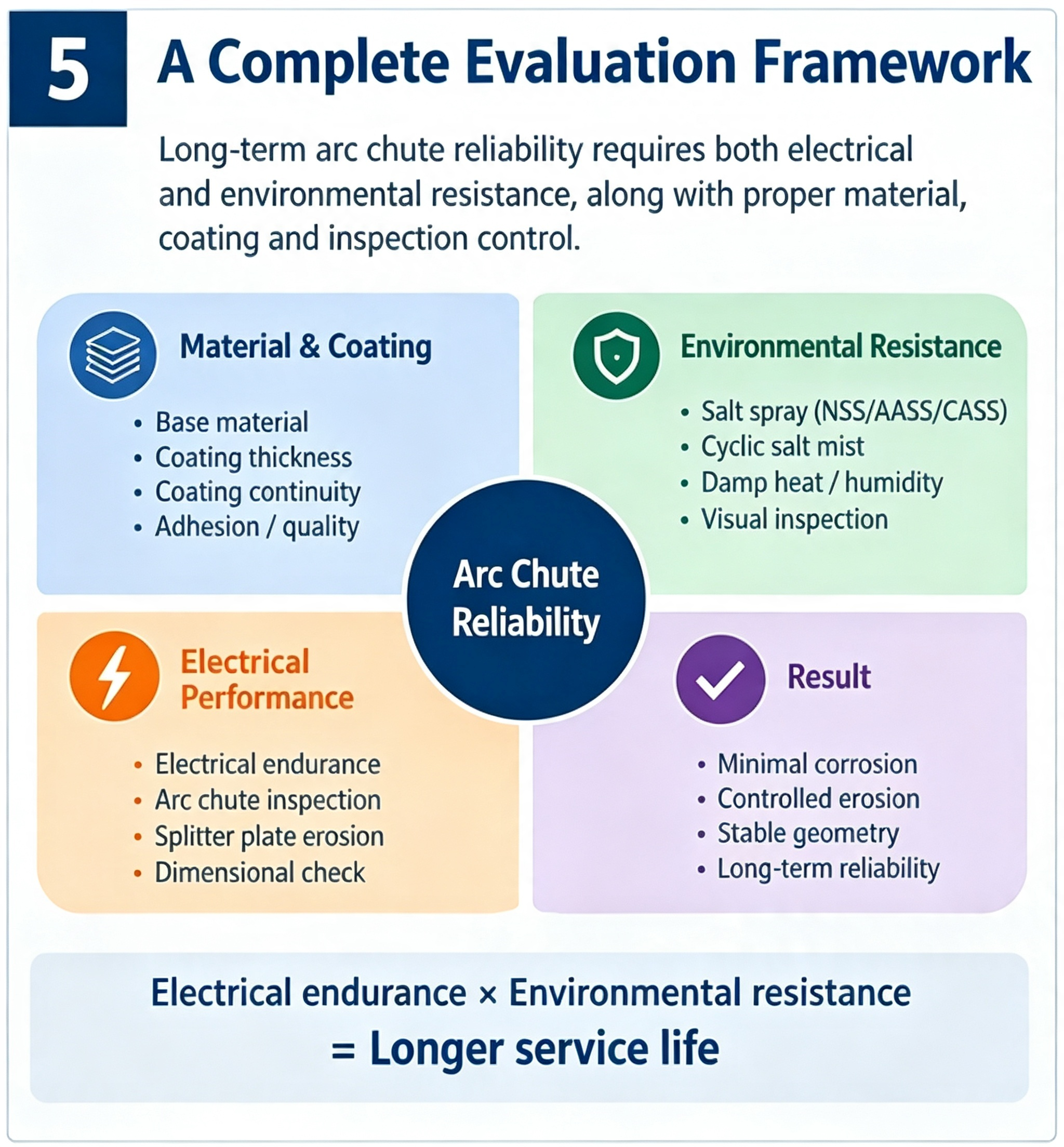 Arc chute reliability evaluation framework for electrical endurance and corrosion resistance