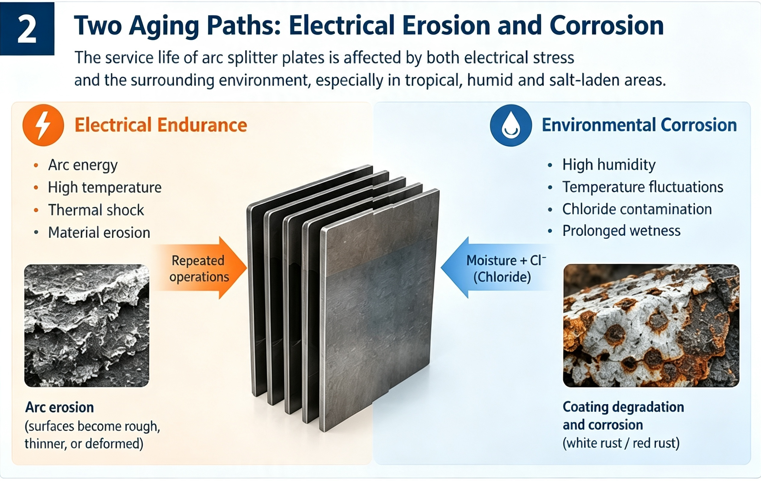 Electrical erosion and environmental corrosion of arc chute splitter plates 