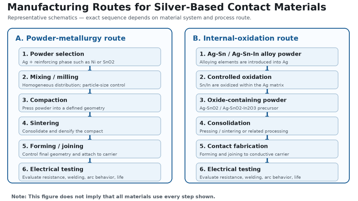  Representative powder metallurgy and internal oxidation routes for silver-based electrical contact materials